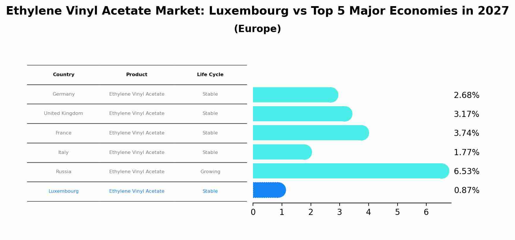 Ethylene Vinyl Acetate Market: Luxembourg vs Top 5 Major Economies in 2027 (Europe)