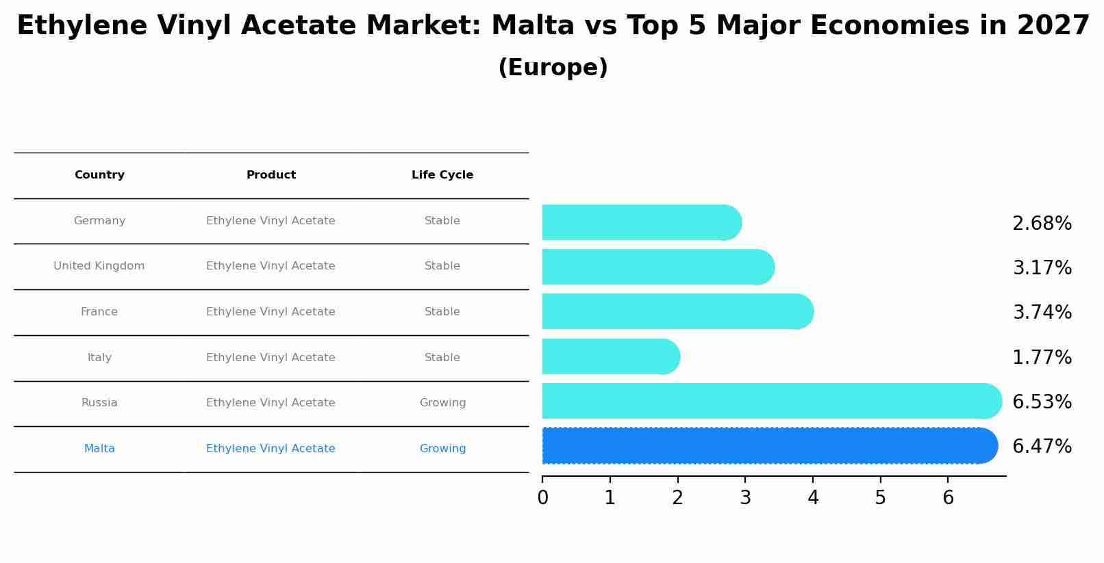 Ethylene Vinyl Acetate Market: Malta vs Top 5 Major Economies in 2027 (Europe)