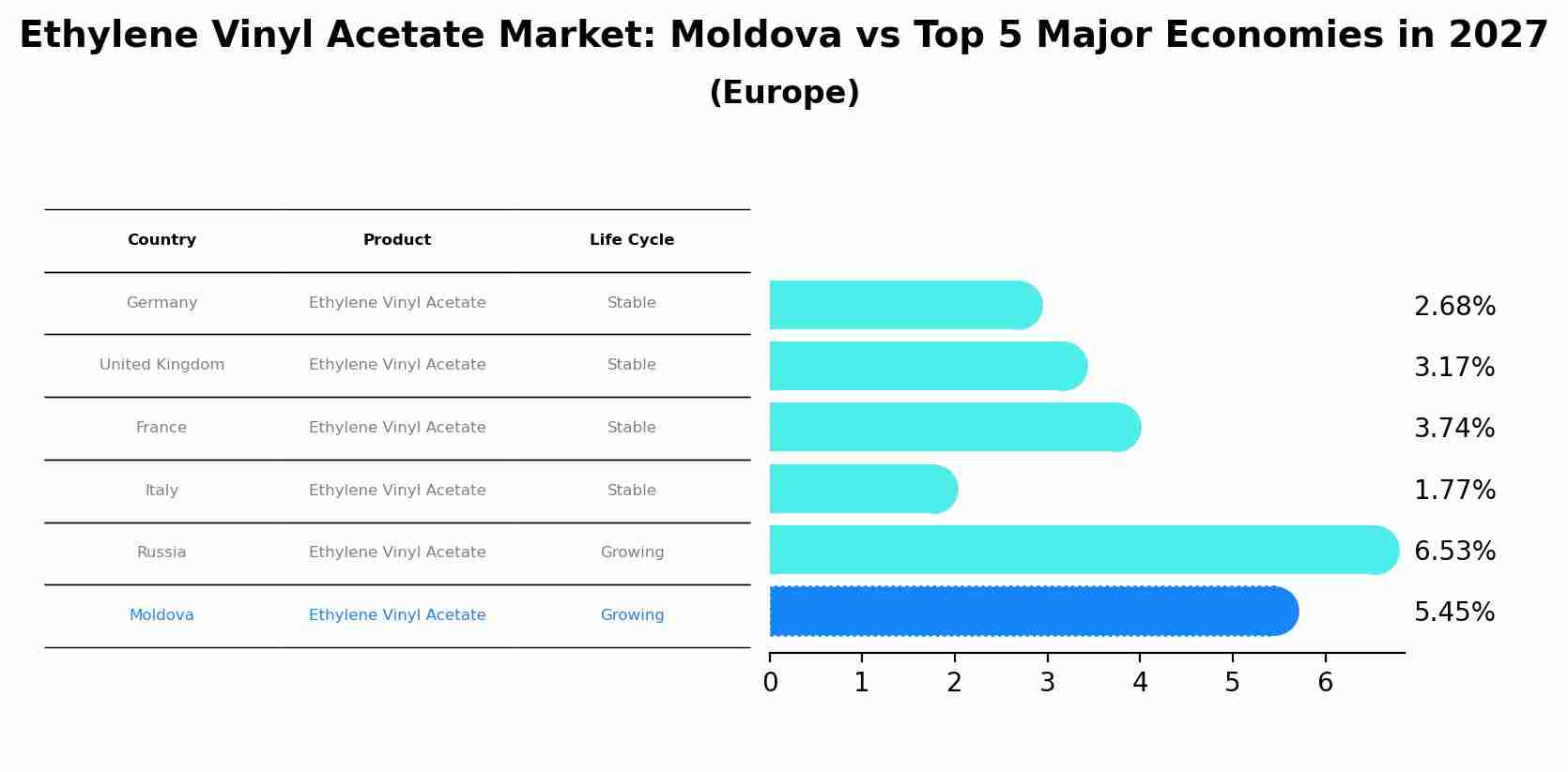 Ethylene Vinyl Acetate Market: Moldova vs Top 5 Major Economies in 2027 (Europe)