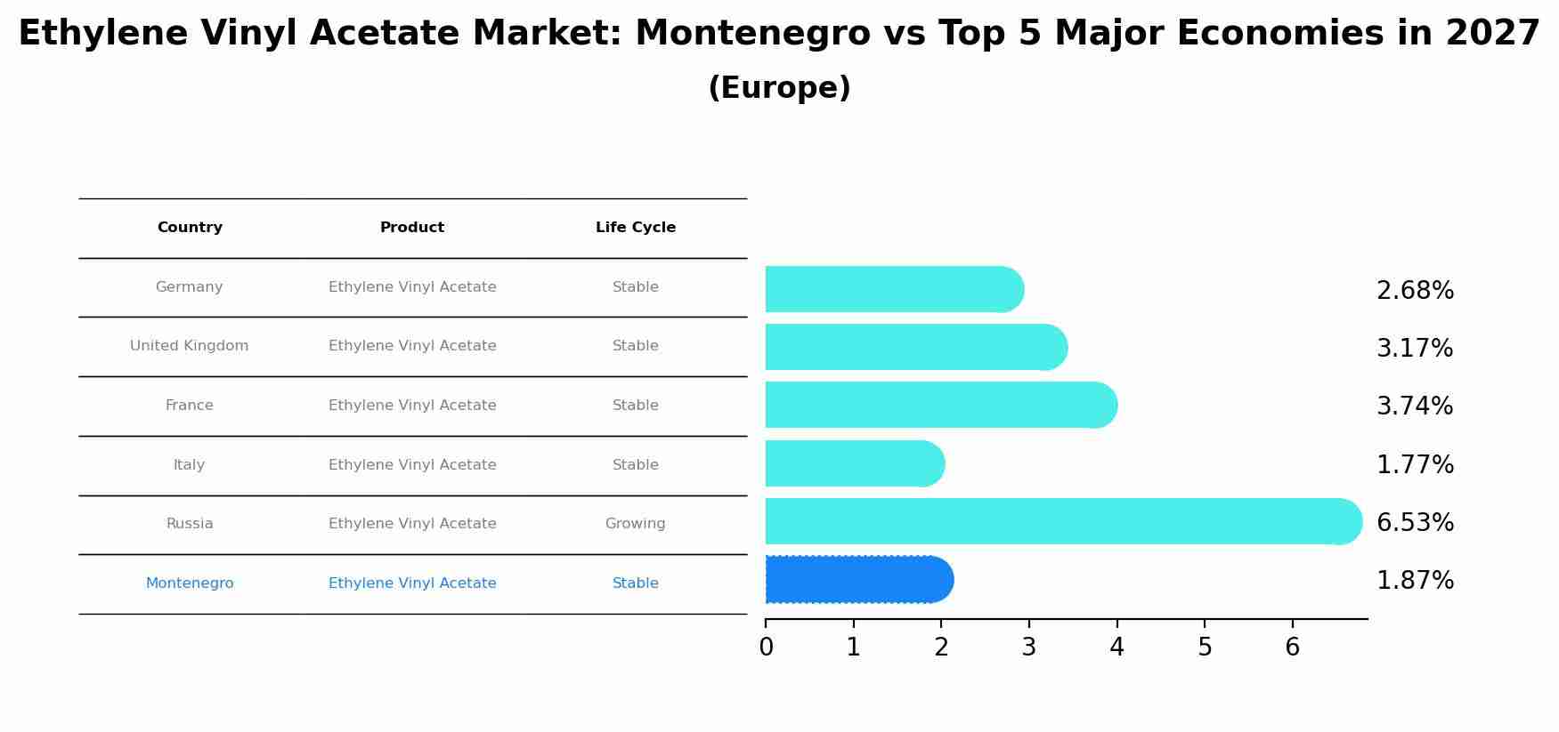 Ethylene Vinyl Acetate Market: Montenegro vs Top 5 Major Economies in 2027 (Europe)