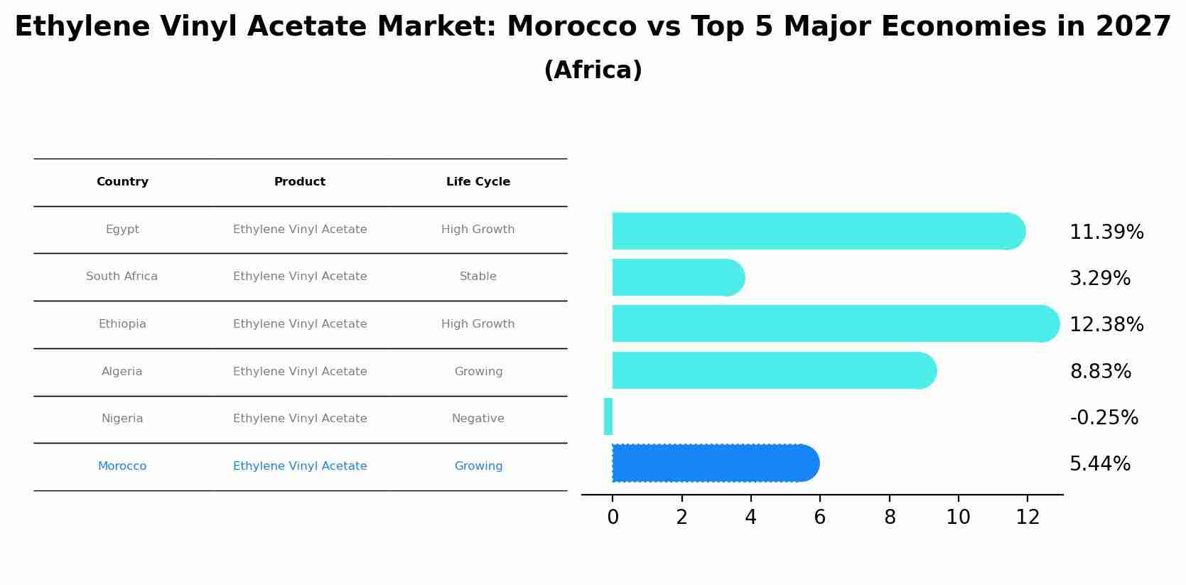 Ethylene Vinyl Acetate Market: Morocco vs Top 5 Major Economies in 2027 (Africa)