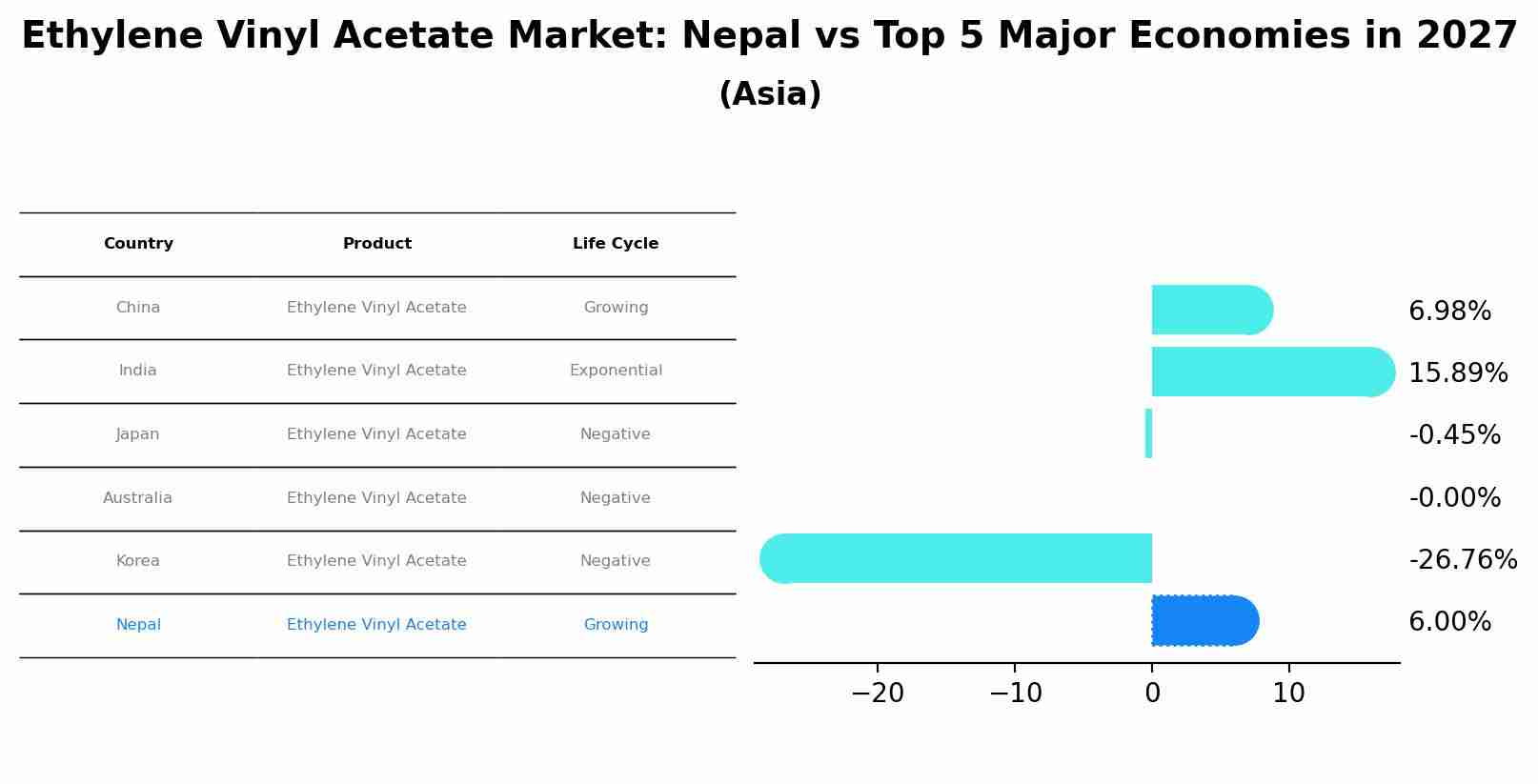 Ethylene Vinyl Acetate Market: Nepal vs Top 5 Major Economies in 2027 (Asia)