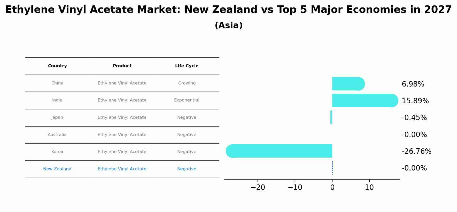 Ethylene Vinyl Acetate Market: New Zealand vs Top 5 Major Economies in 2027 (Asia)