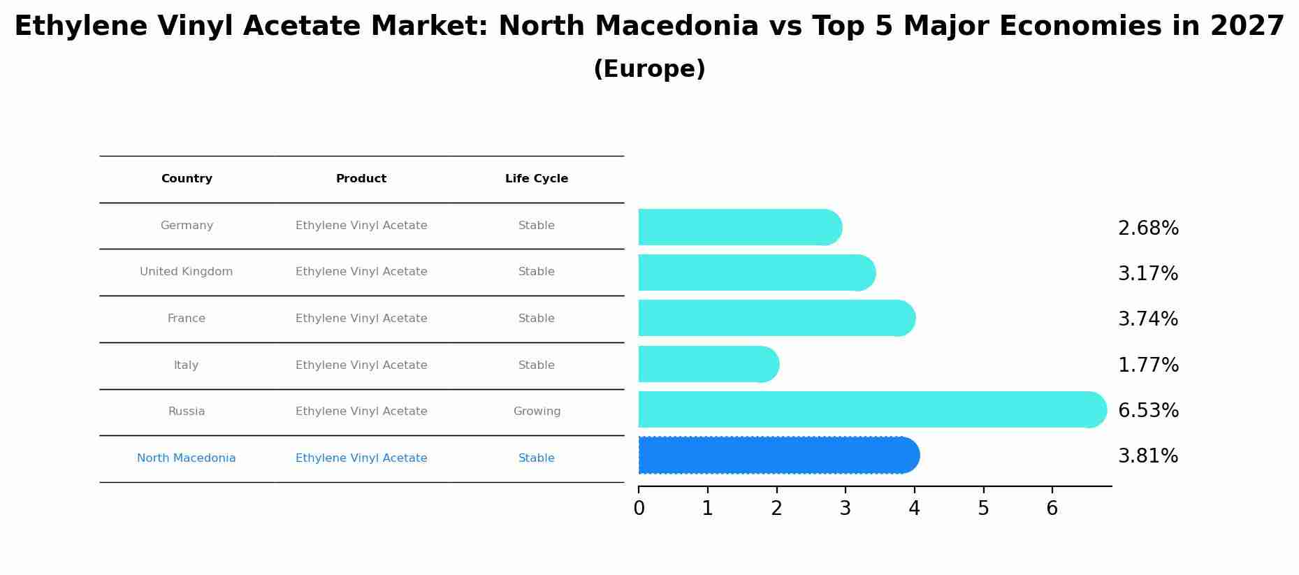 Ethylene Vinyl Acetate Market: North Macedonia vs Top 5 Major Economies in 2027 (Europe)