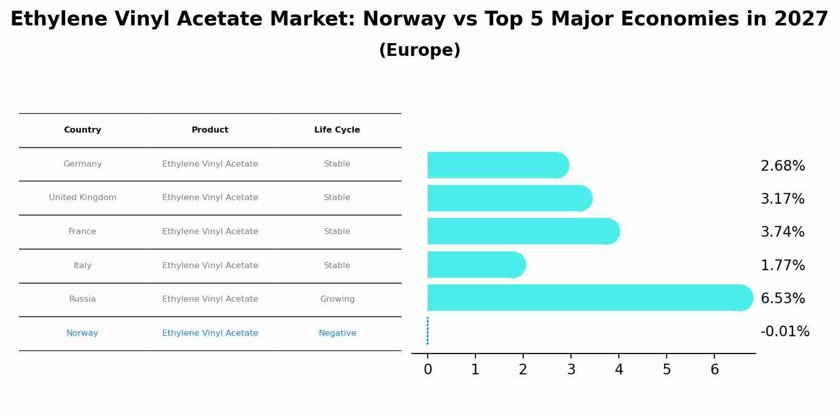 Ethylene Vinyl Acetate Market: Norway vs Top 5 Major Economies in 2027 (Europe)