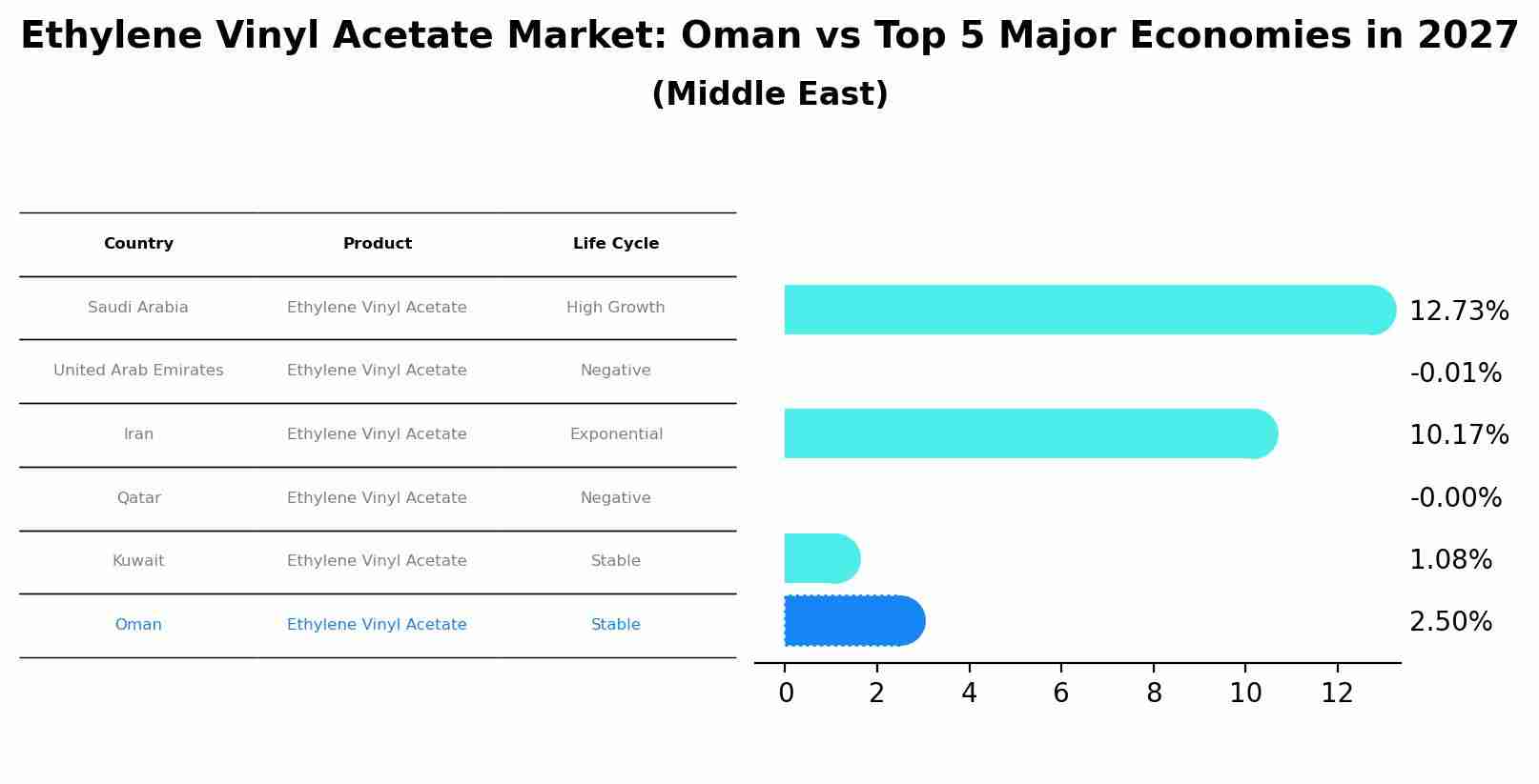 Ethylene Vinyl Acetate Market: Oman vs Top 5 Major Economies in 2027 (Middle East)