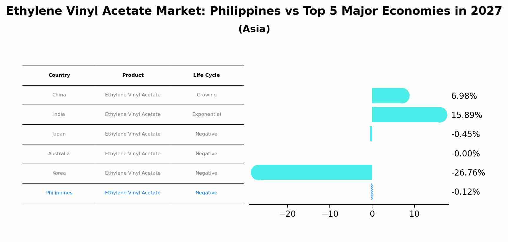 Ethylene Vinyl Acetate Market: Philippines vs Top 5 Major Economies in 2027 (Asia)