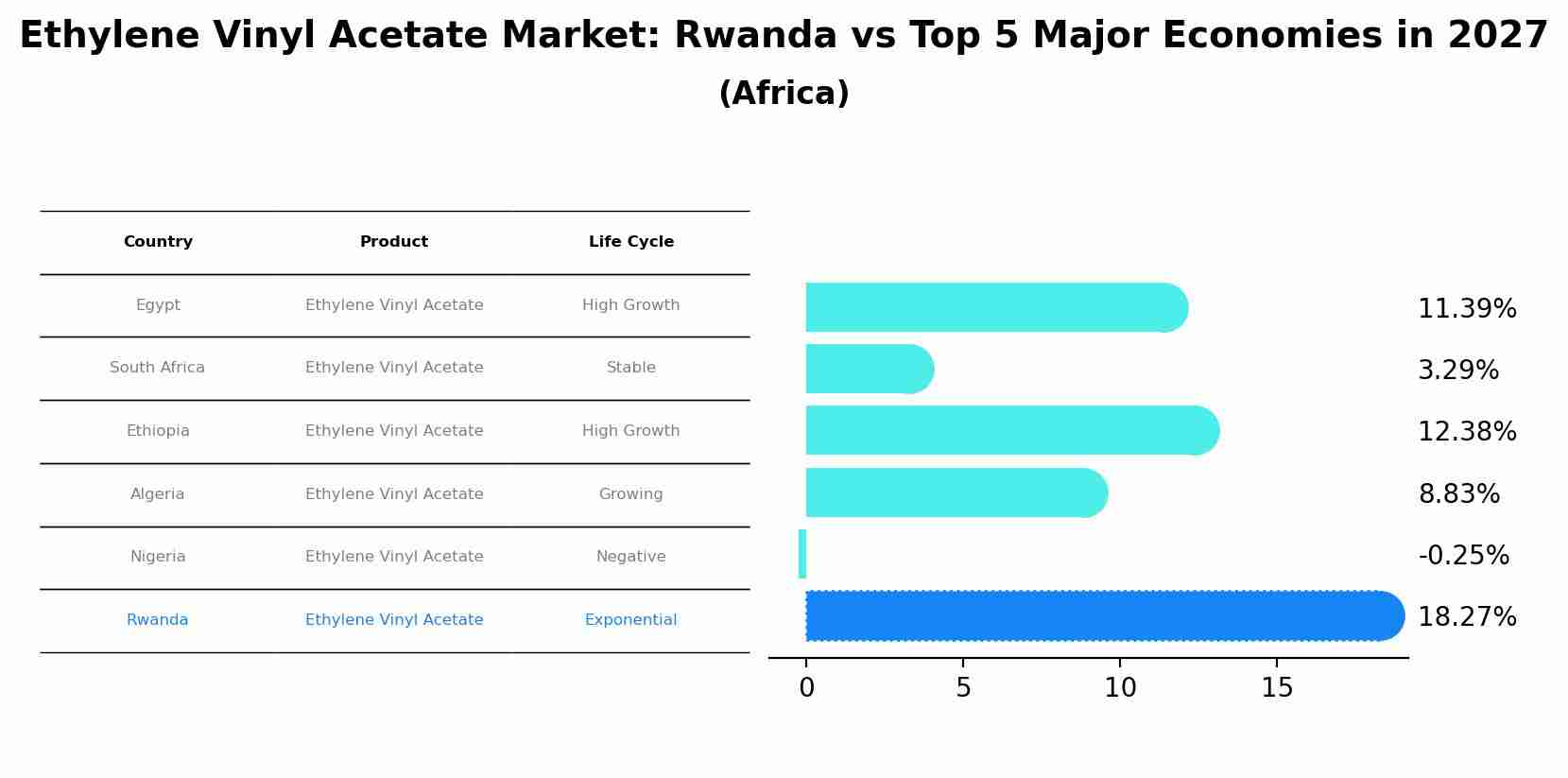 Ethylene Vinyl Acetate Market: Rwanda vs Top 5 Major Economies in 2027 (Africa)