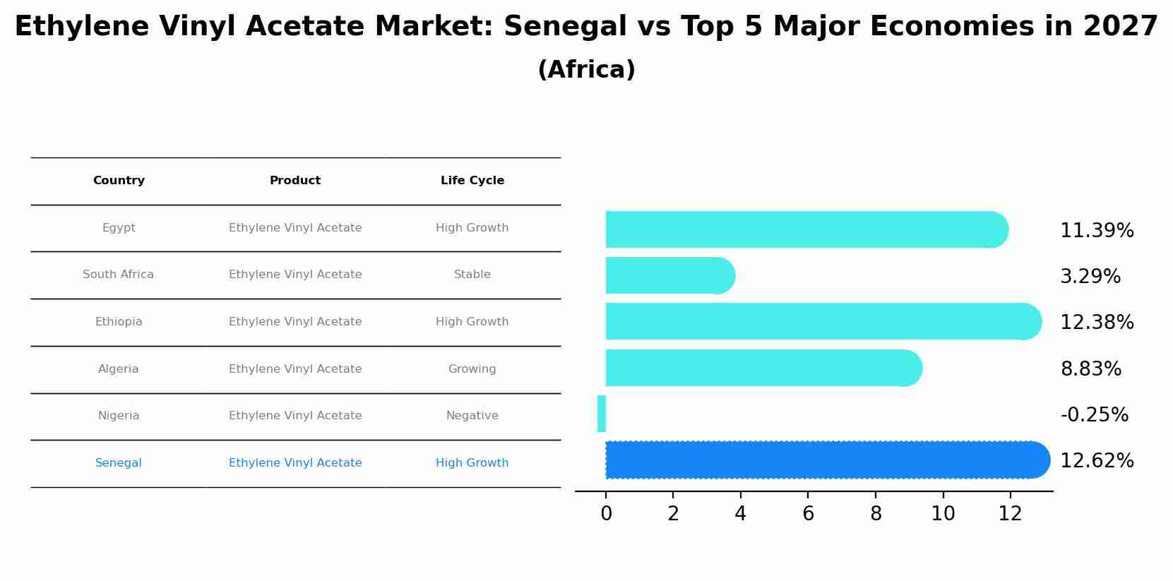 Ethylene Vinyl Acetate Market: Senegal vs Top 5 Major Economies in 2027 (Africa)