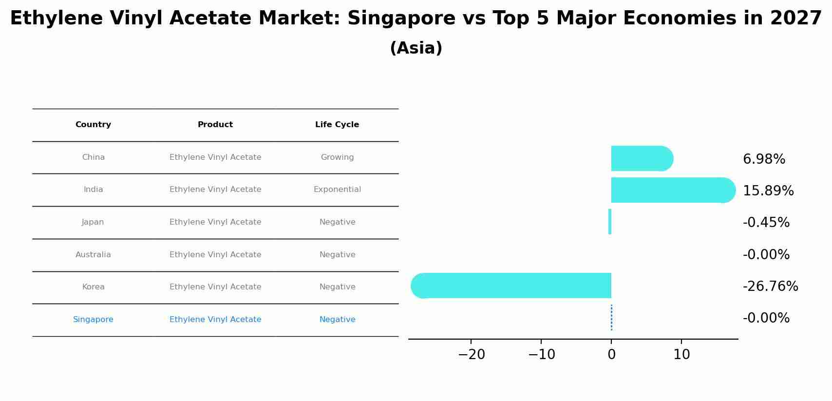 Ethylene Vinyl Acetate Market: Singapore vs Top 5 Major Economies in 2027 (Asia)