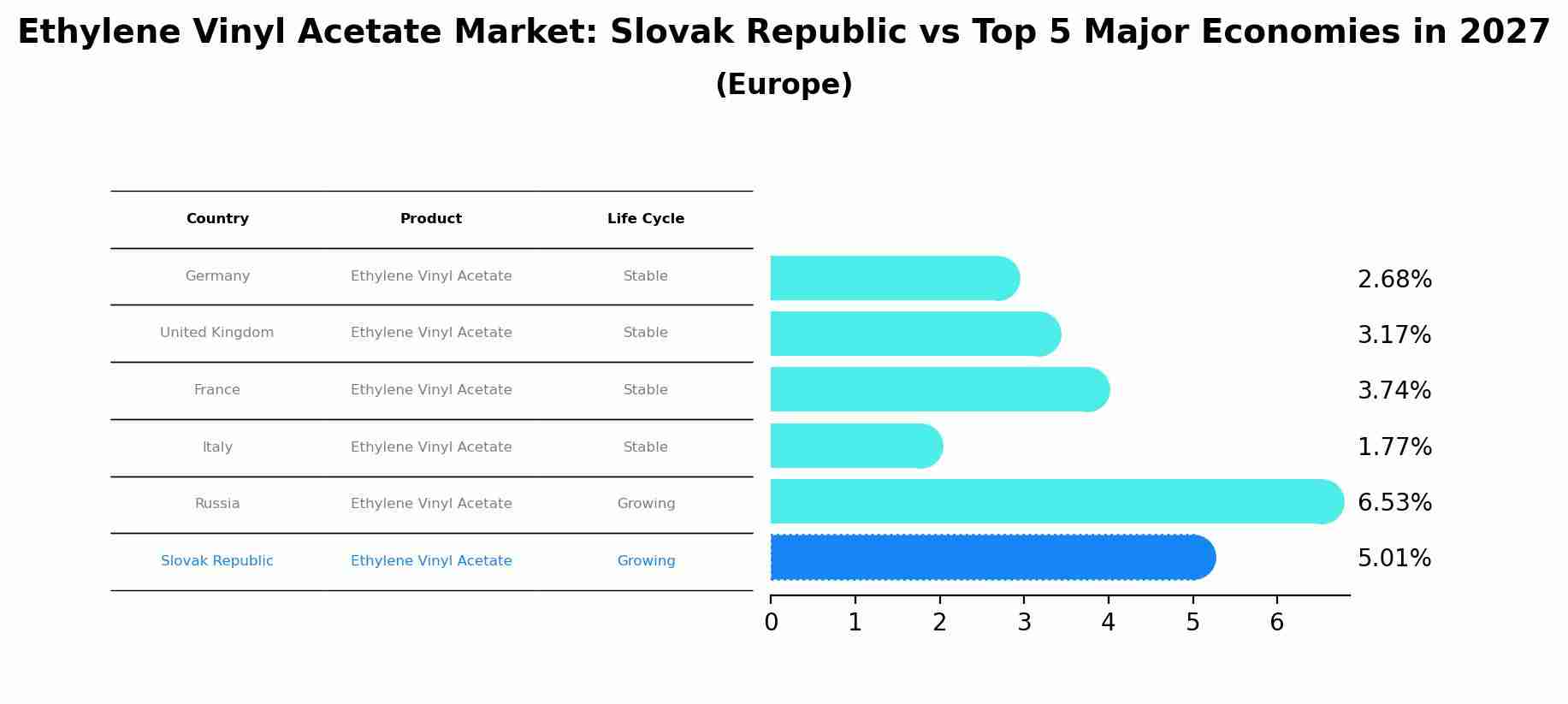 Ethylene Vinyl Acetate Market: Slovak Republic vs Top 5 Major Economies in 2027 (Europe)
