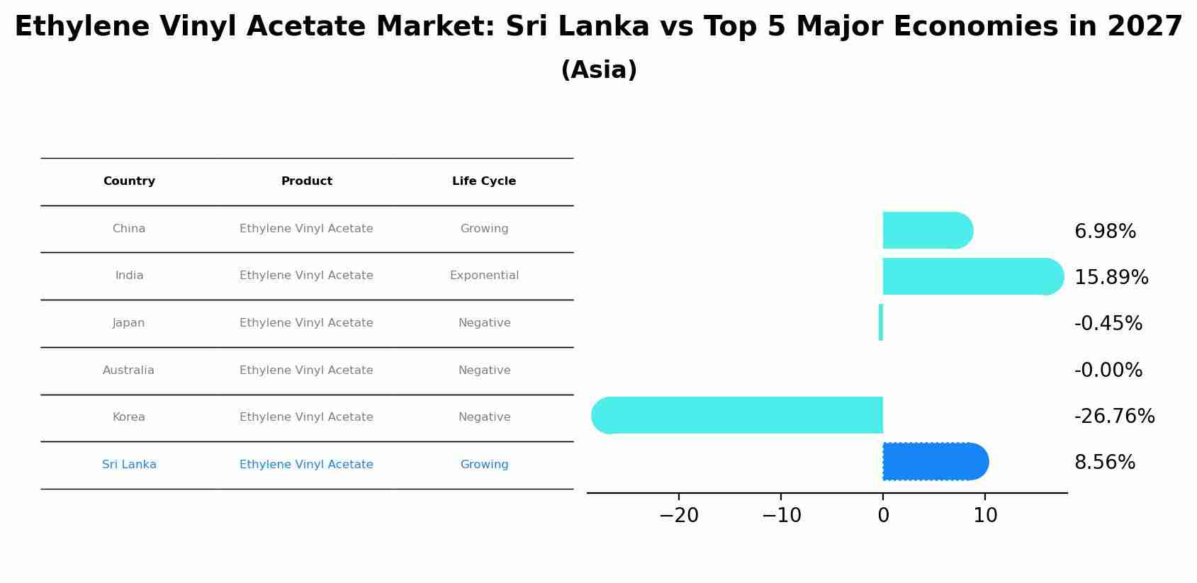 Ethylene Vinyl Acetate Market: Sri Lanka vs Top 5 Major Economies in 2027 (Asia)