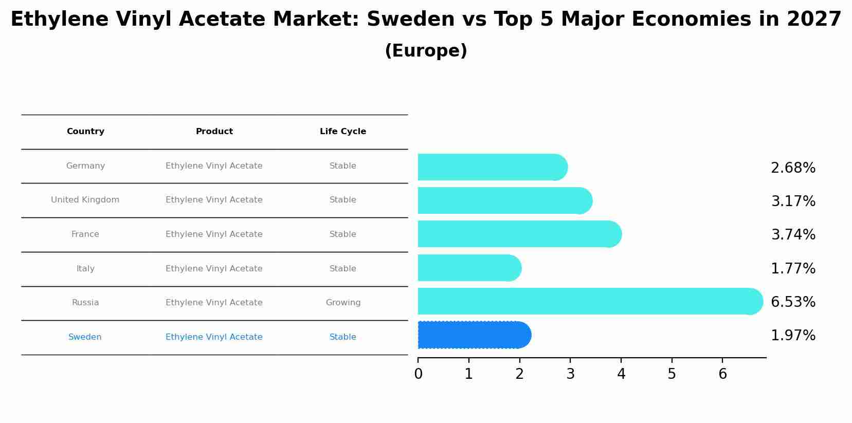 Ethylene Vinyl Acetate Market: Sweden vs Top 5 Major Economies in 2027 (Europe)