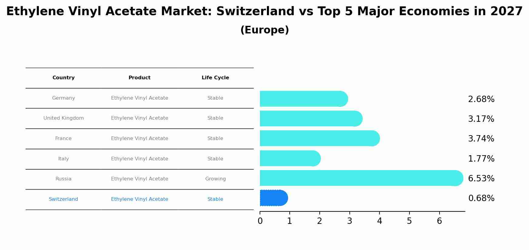 Ethylene Vinyl Acetate Market: Switzerland vs Top 5 Major Economies in 2027 (Europe)
