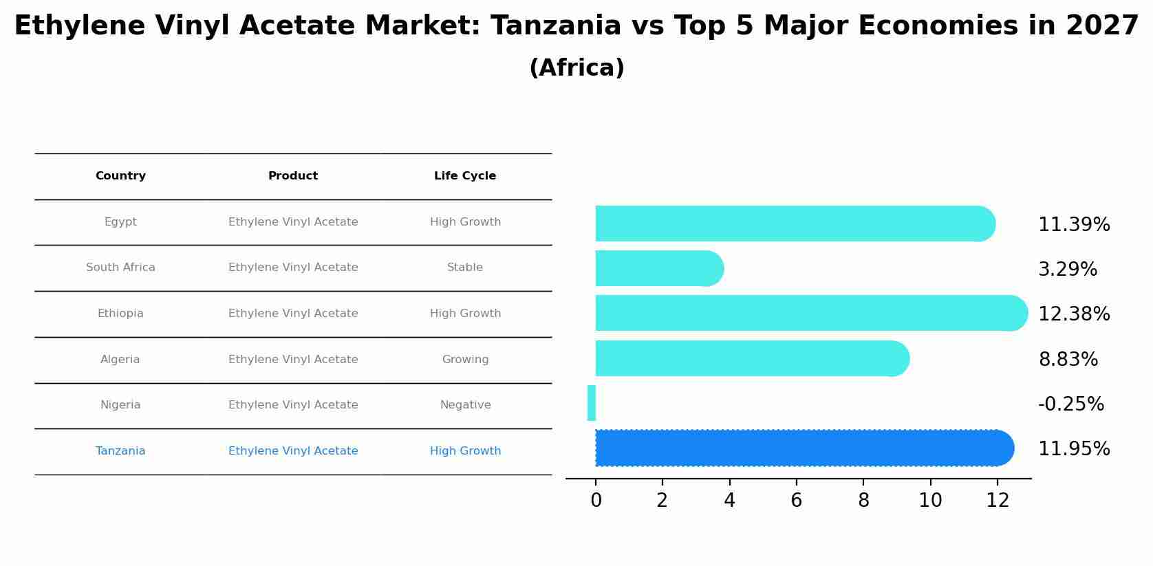 Ethylene Vinyl Acetate Market: Tanzania vs Top 5 Major Economies in 2027 (Africa)