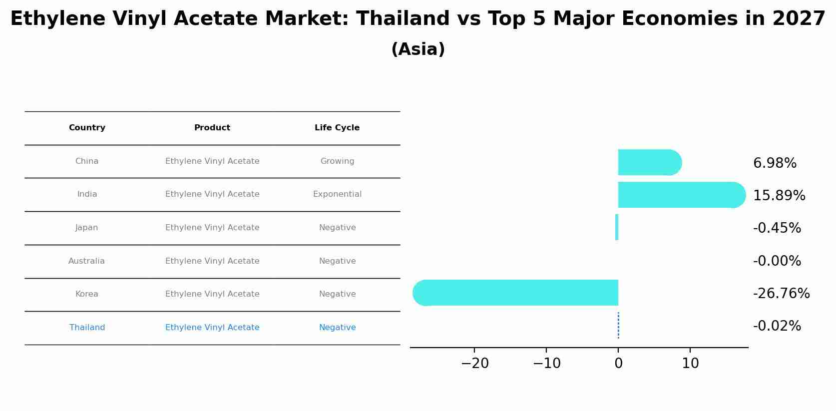 Ethylene Vinyl Acetate Market: Thailand vs Top 5 Major Economies in 2027 (Asia)