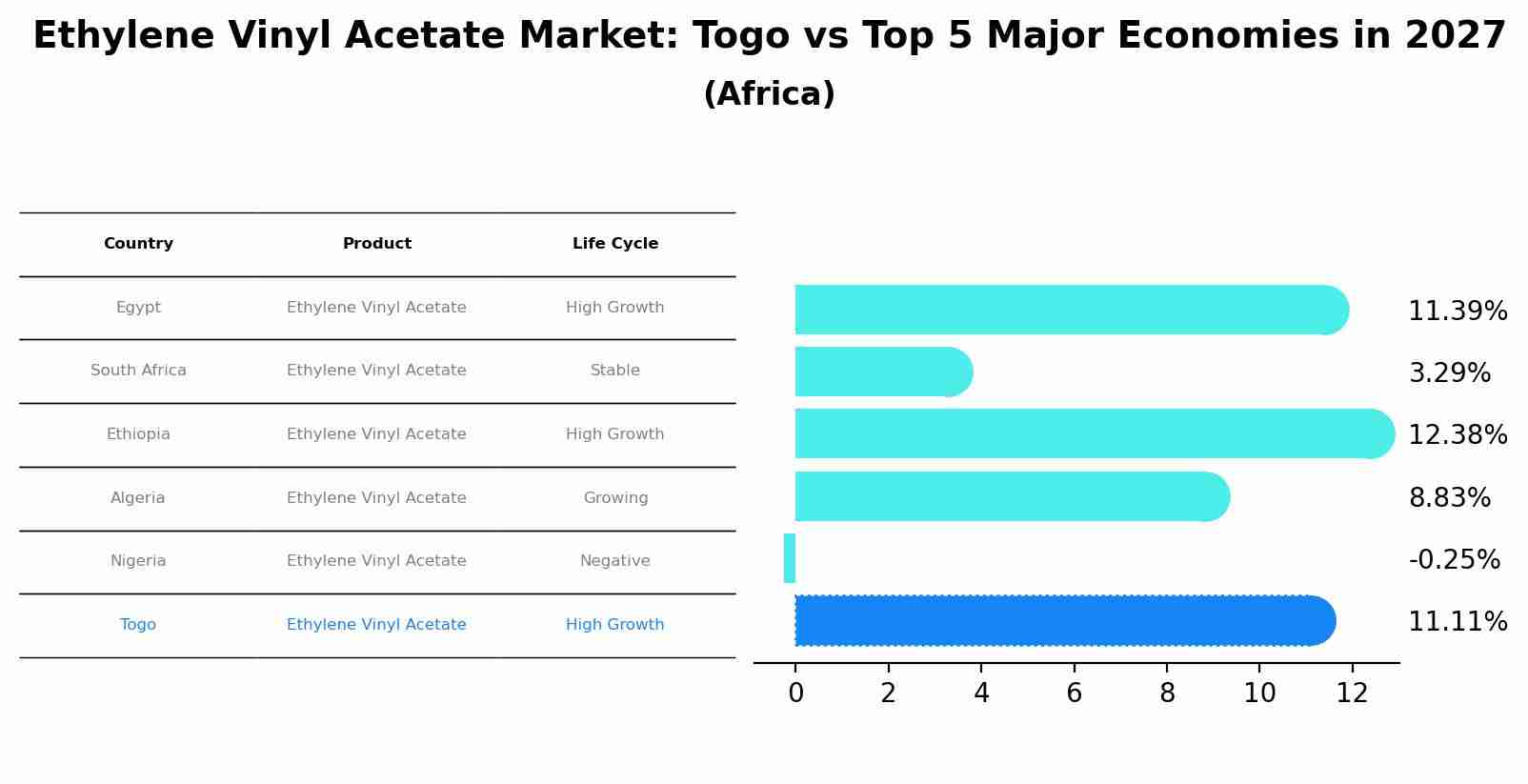 Ethylene Vinyl Acetate Market: Togo vs Top 5 Major Economies in 2027 (Africa)