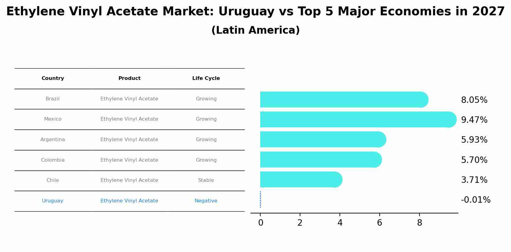 Ethylene Vinyl Acetate Market: Uruguay vs Top 5 Major Economies in 2027 (Latin America)