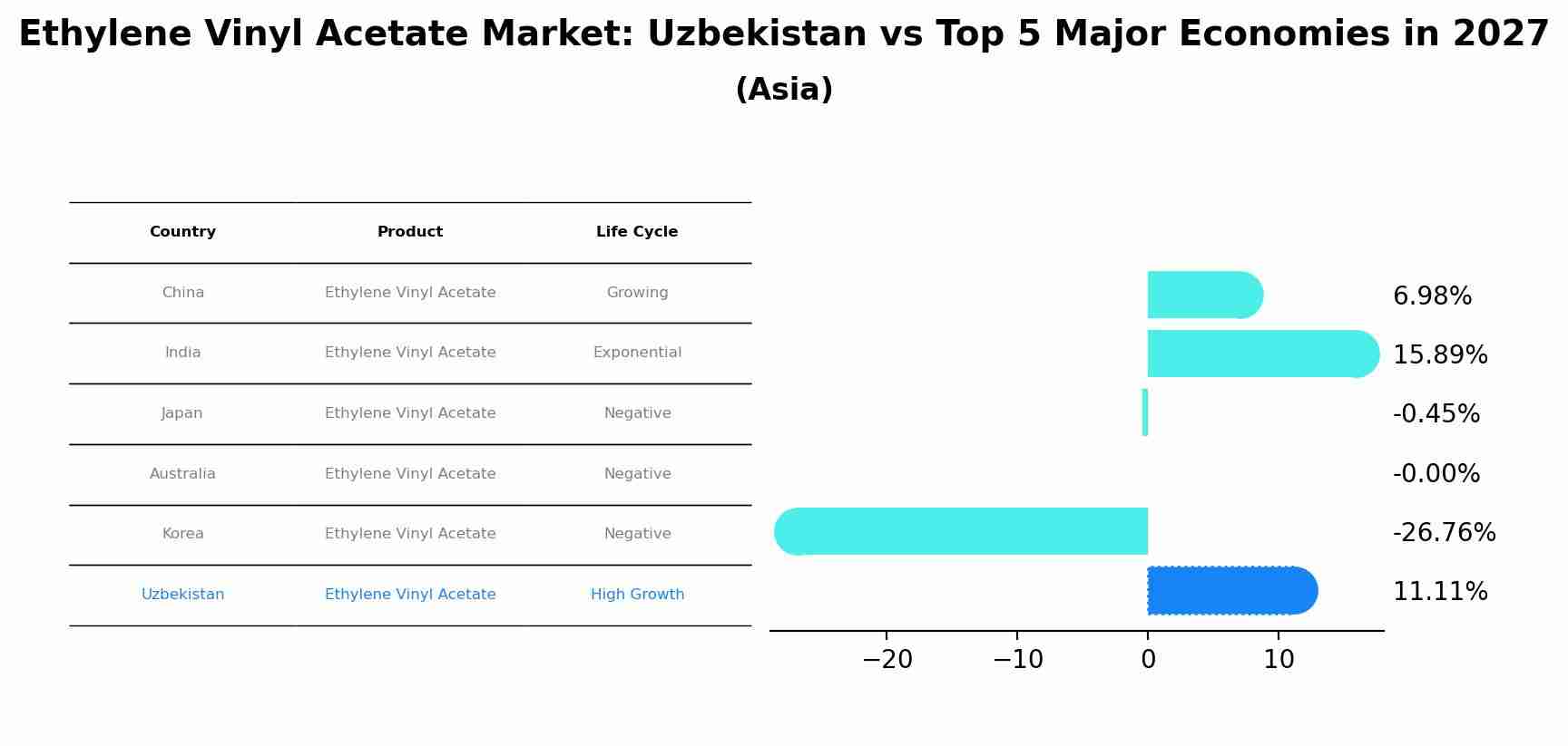 Ethylene Vinyl Acetate Market: Uzbekistan vs Top 5 Major Economies in 2027 (Asia)