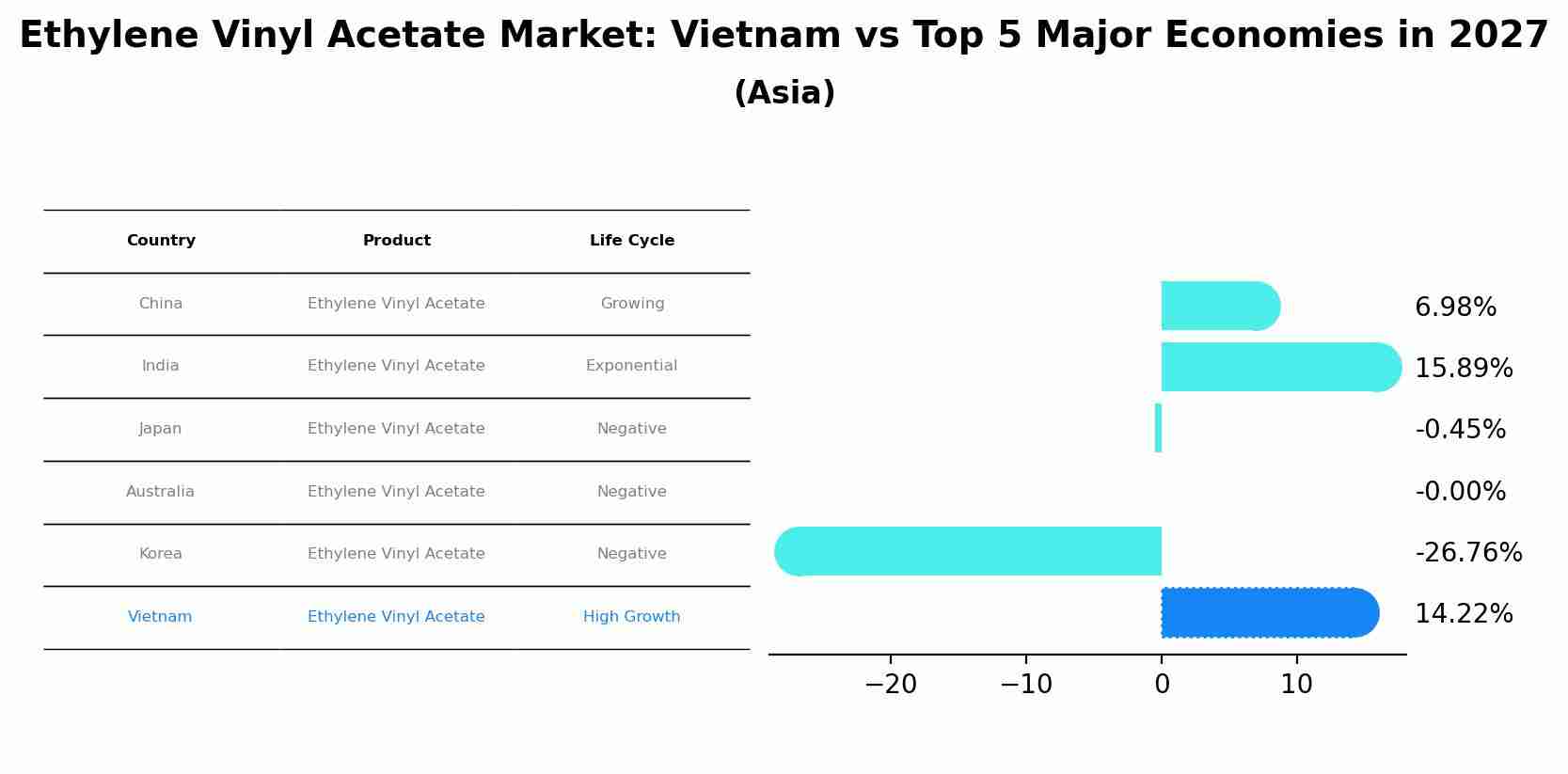 Ethylene Vinyl Acetate Market: Vietnam vs Top 5 Major Economies in 2027 (Asia)