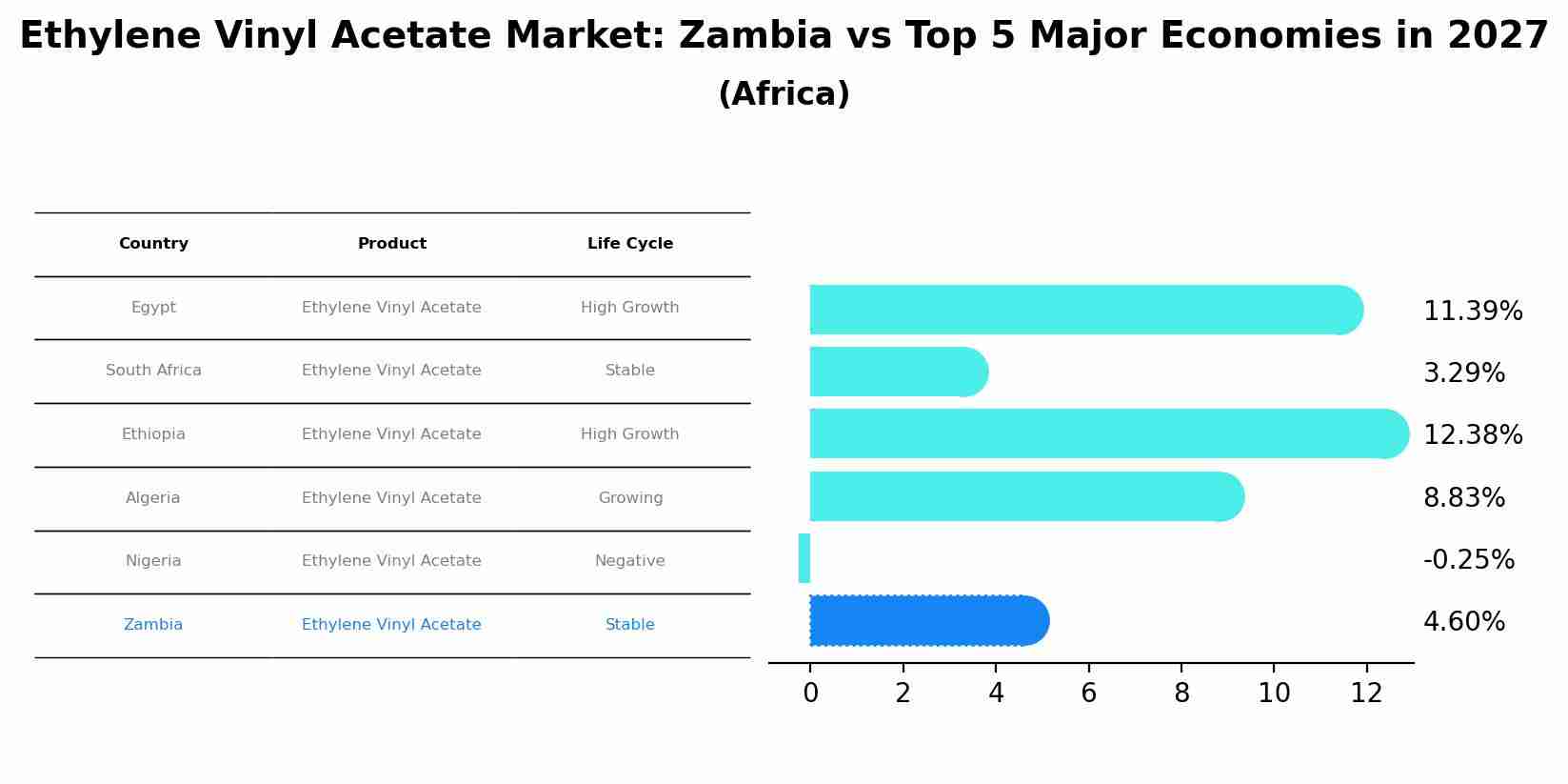 Ethylene Vinyl Acetate Market: Zambia vs Top 5 Major Economies in 2027 (Africa)