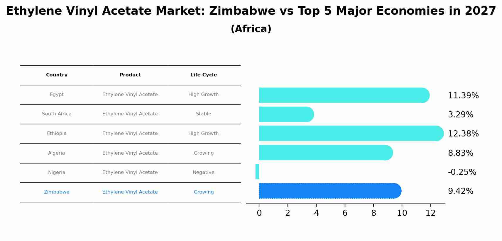 Ethylene Vinyl Acetate Market: Zimbabwe vs Top 5 Major Economies in 2027 (Africa)