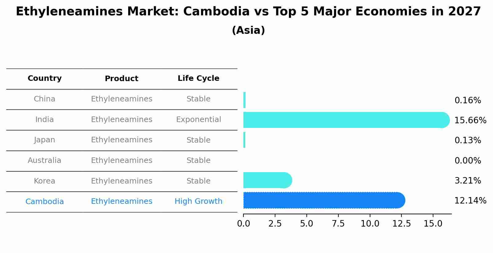 Ethyleneamines Market: Cambodia vs Top 5 Major Economies in 2027 (Asia)