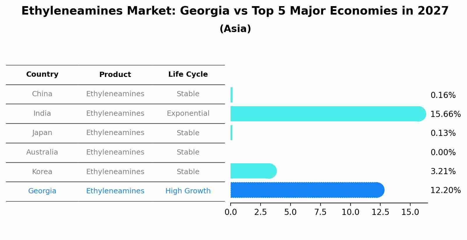 Ethyleneamines Market: Georgia vs Top 5 Major Economies in 2027 (Asia)