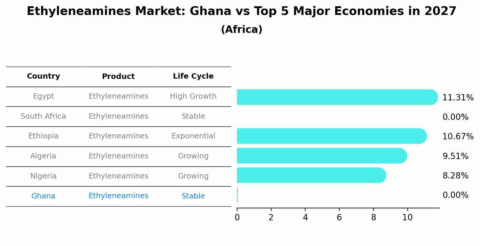Ethyleneamines Market: Ghana vs Top 5 Major Economies in 2027 (Africa)