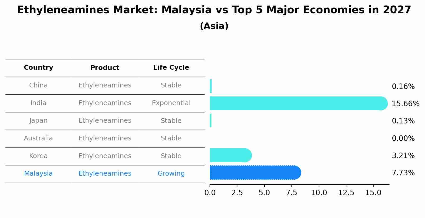 Ethyleneamines Market: Malaysia vs Top 5 Major Economies in 2027 (Asia)
