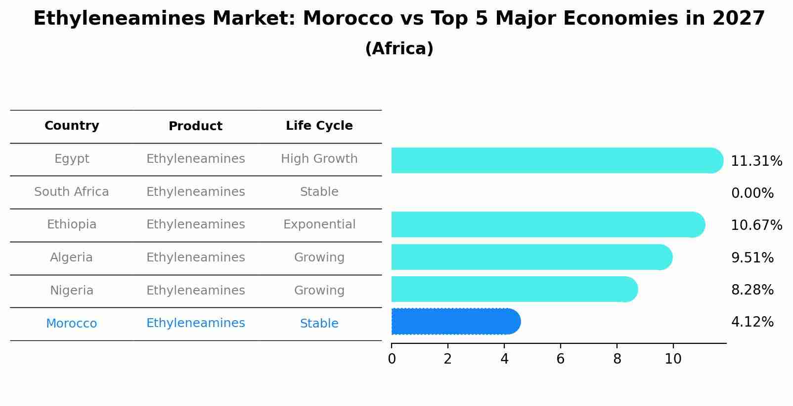 Ethyleneamines Market: Morocco vs Top 5 Major Economies in 2027 (Africa)
