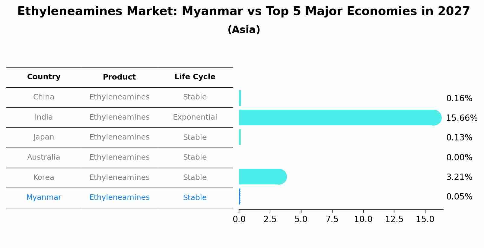 Ethyleneamines Market: Myanmar vs Top 5 Major Economies in 2027 (Asia)