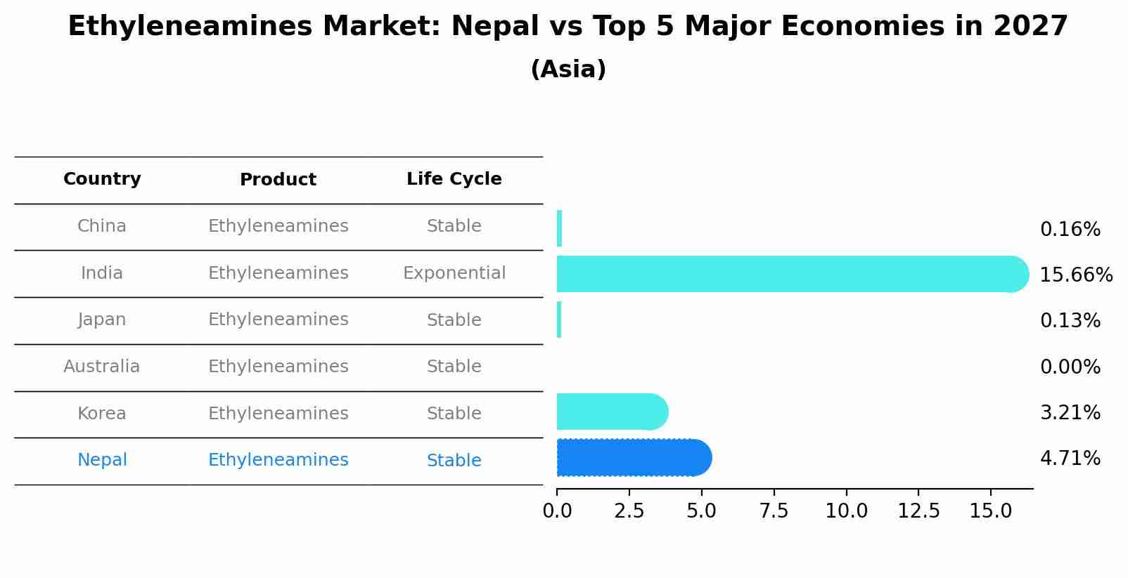 Ethyleneamines Market: Nepal vs Top 5 Major Economies in 2027 (Asia)