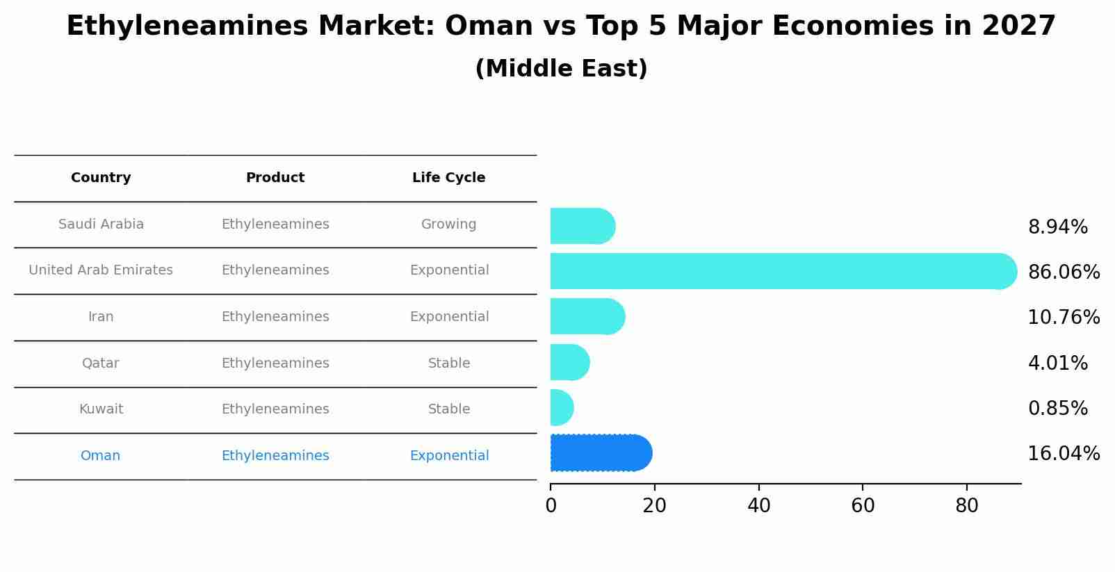 Ethyleneamines Market: Oman vs Top 5 Major Economies in 2027 (Middle East)