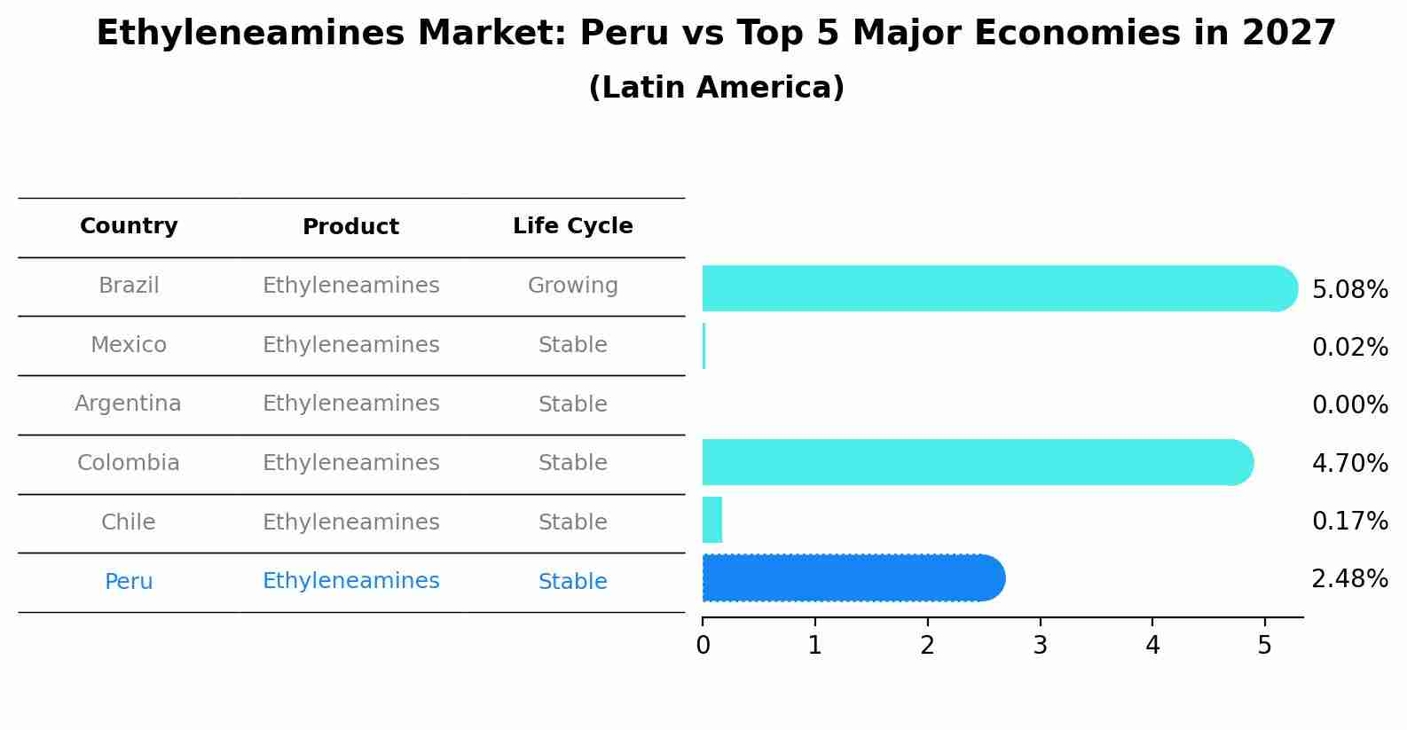 Ethyleneamines Market: Peru vs Top 5 Major Economies in 2027 (Latin America)