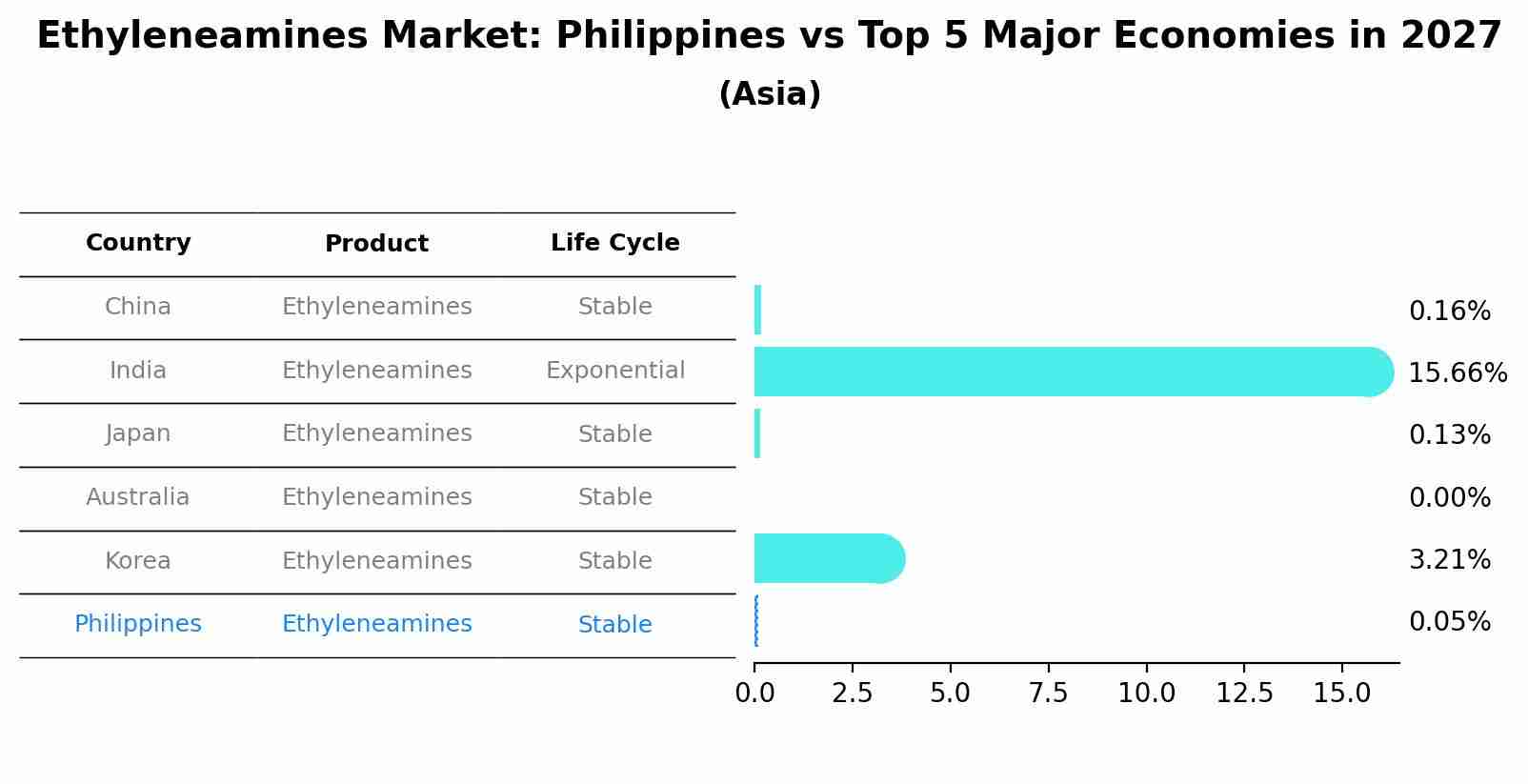 Ethyleneamines Market: Philippines vs Top 5 Major Economies in 2027 (Asia)
