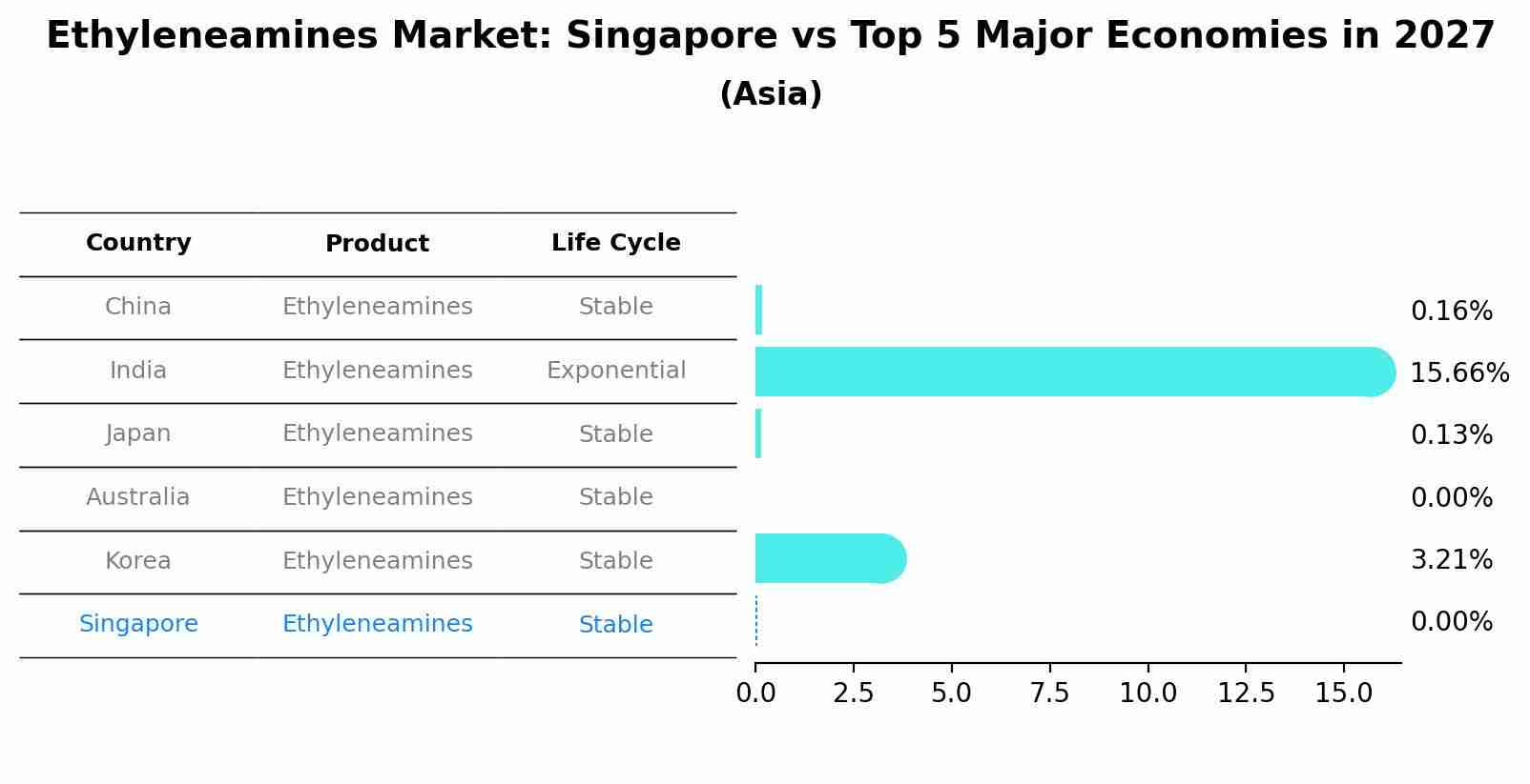 Ethyleneamines Market: Singapore vs Top 5 Major Economies in 2027 (Asia)