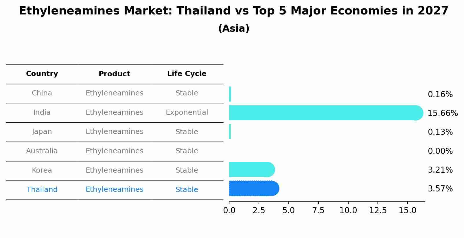 Ethyleneamines Market: Thailand vs Top 5 Major Economies in 2027 (Asia)