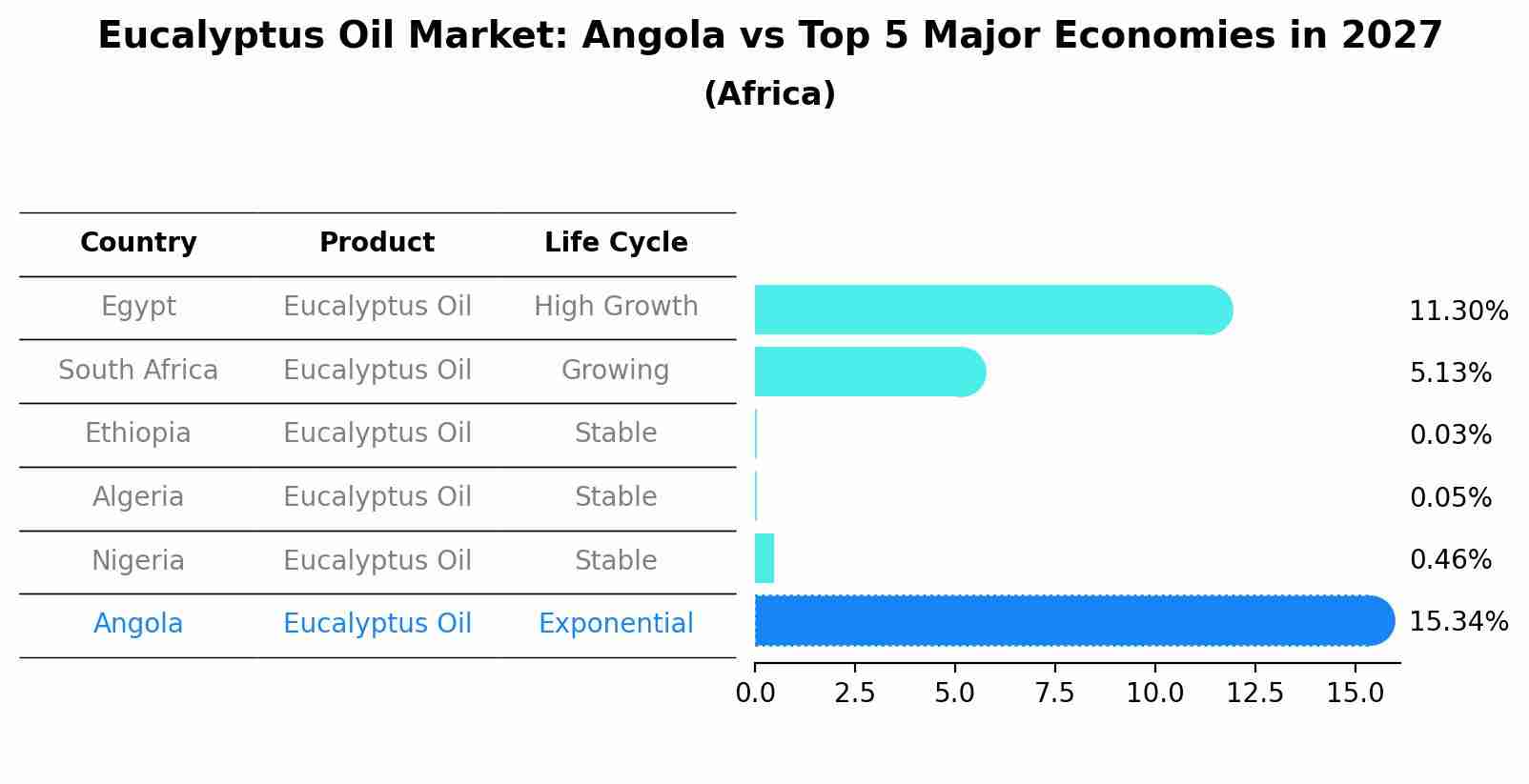 Eucalyptus Oil Market: Angola vs Top 5 Major Economies in 2027 (Africa)