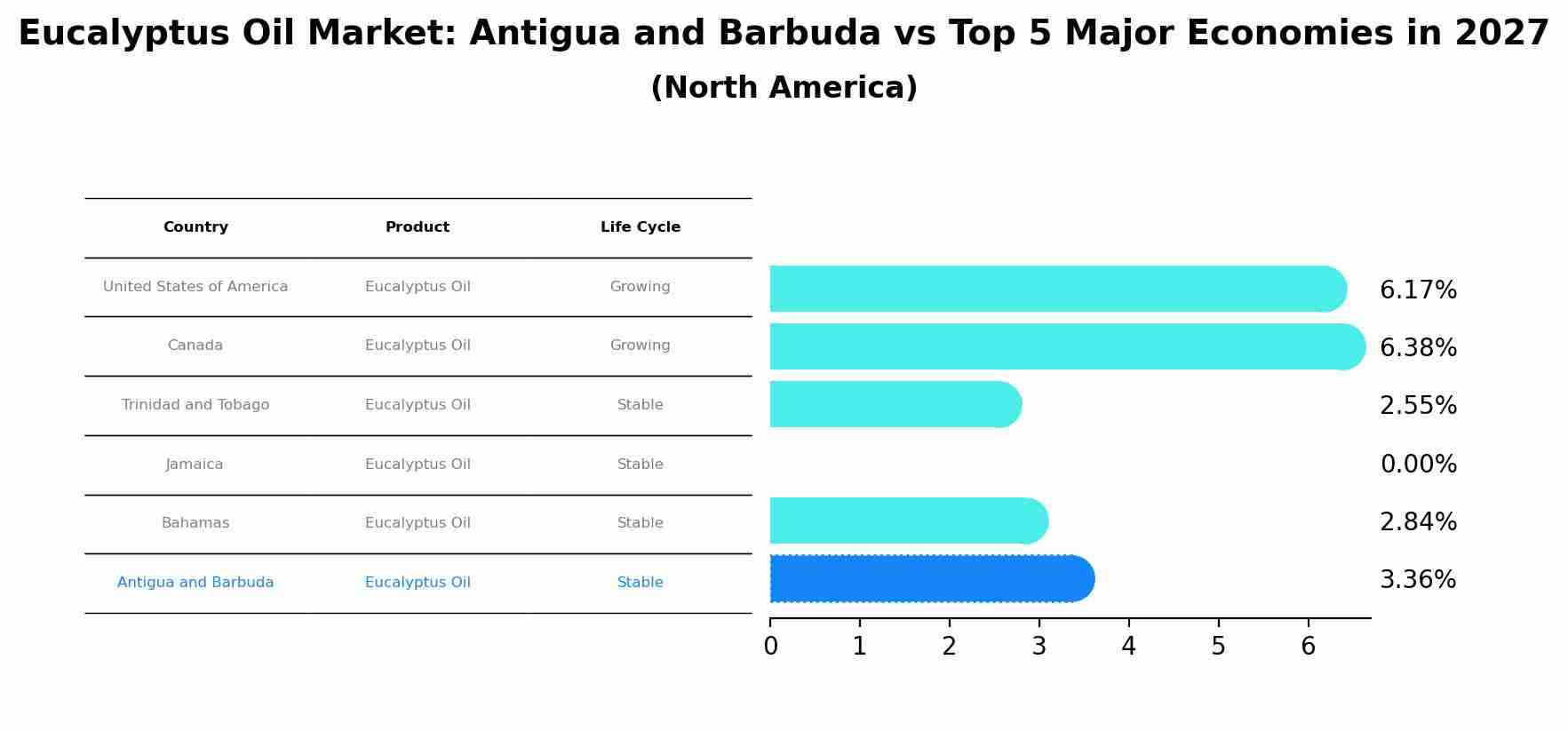 Eucalyptus Oil Market: Antigua and Barbuda vs Top 5 Major Economies in 2027 (North America)