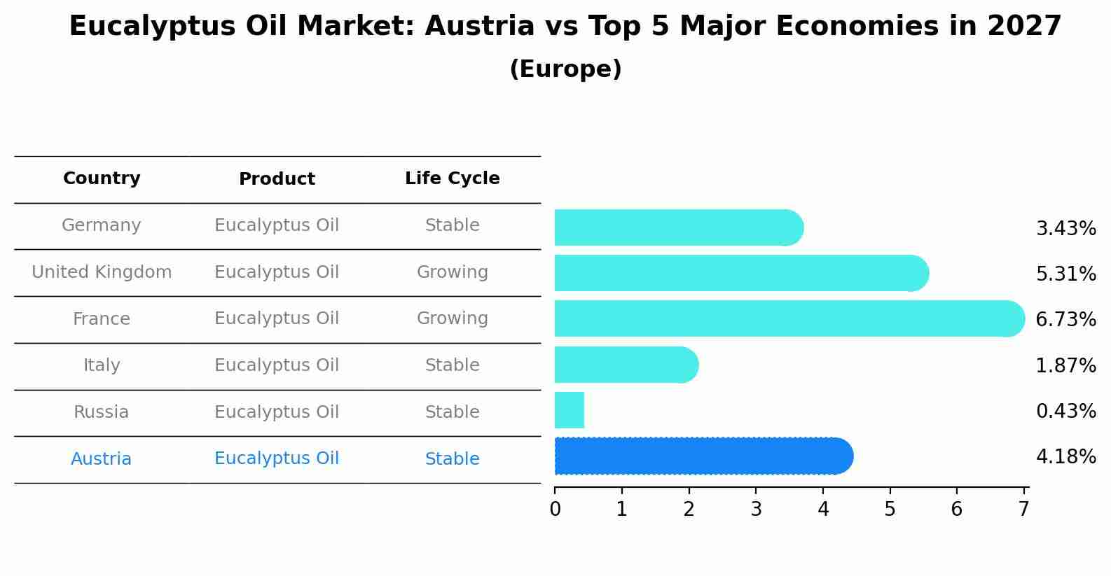 Eucalyptus Oil Market: Austria vs Top 5 Major Economies in 2027 (Europe)
