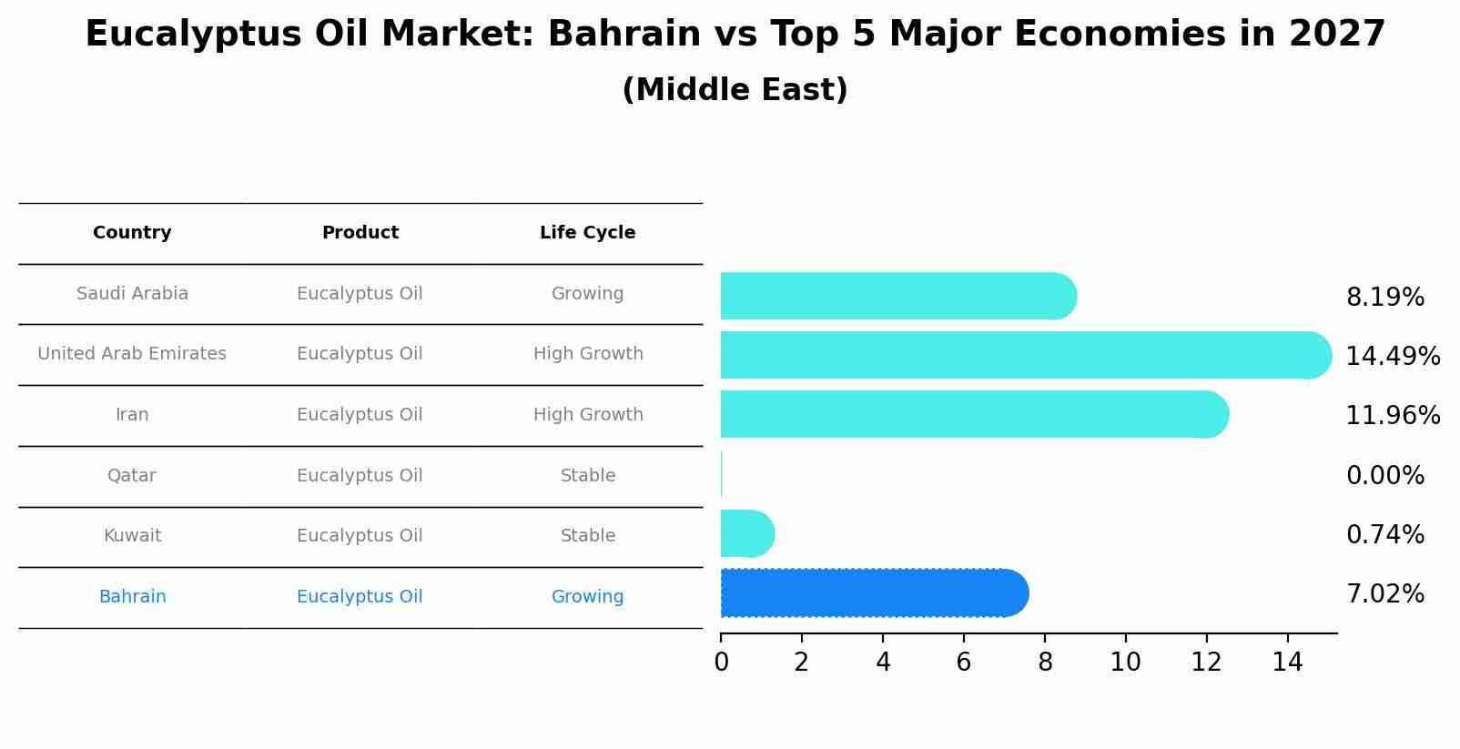 Eucalyptus Oil Market: Bahrain vs Top 5 Major Economies in 2027 (Middle East)