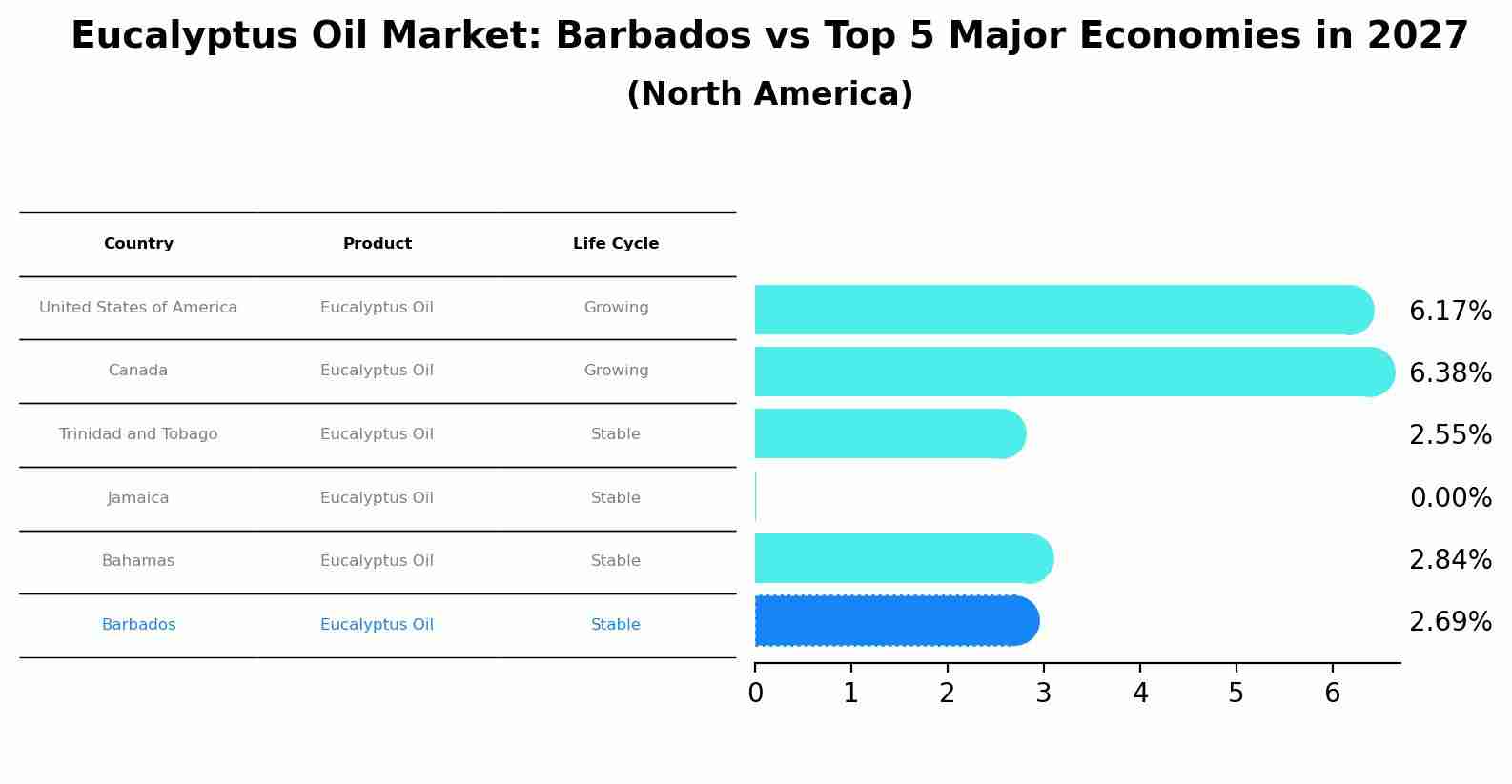 Eucalyptus Oil Market: Barbados vs Top 5 Major Economies in 2027 (North America)