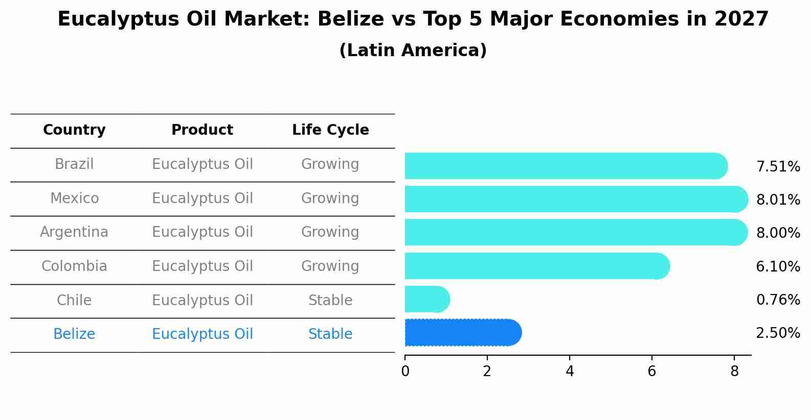 Eucalyptus Oil Market: Belize vs Top 5 Major Economies in 2027 (Latin America)
