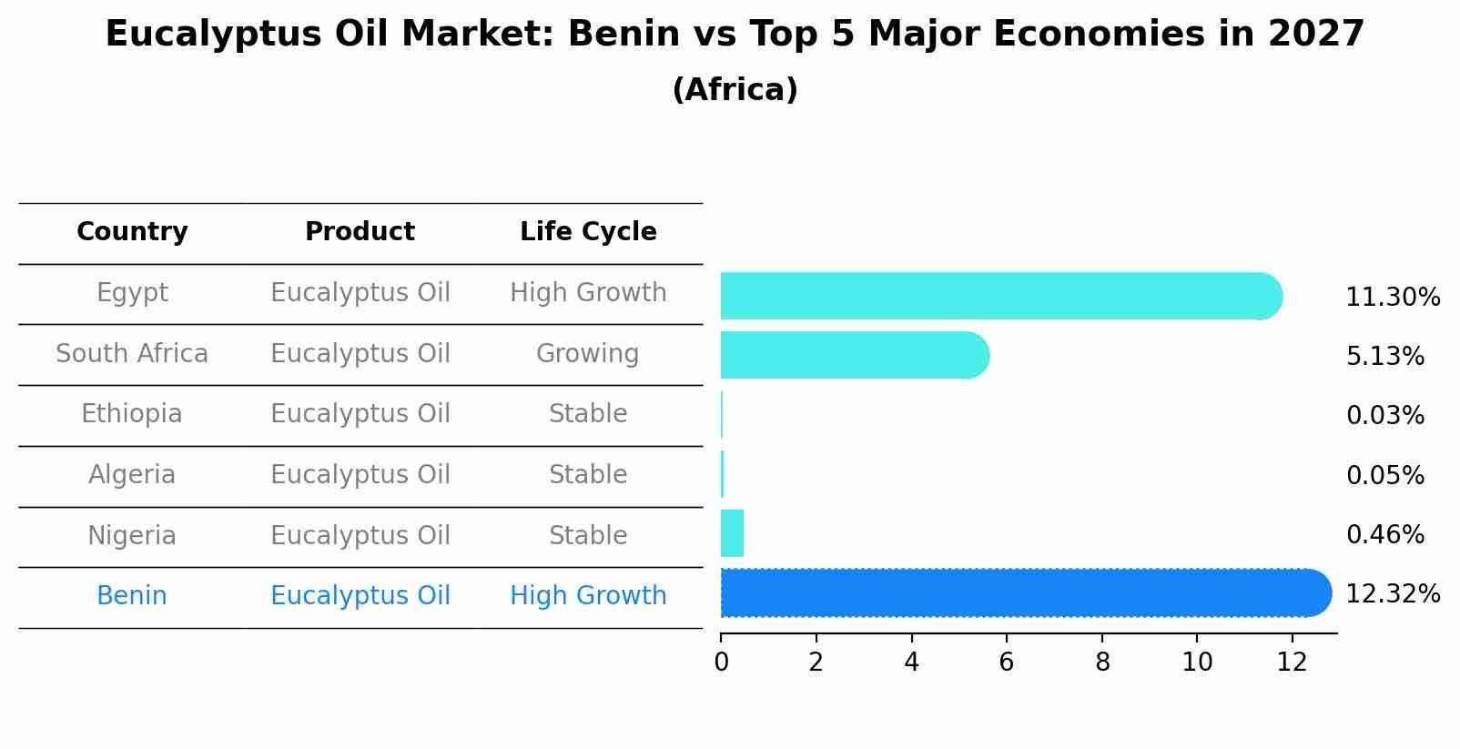 Eucalyptus Oil Market: Benin vs Top 5 Major Economies in 2027 (Africa)