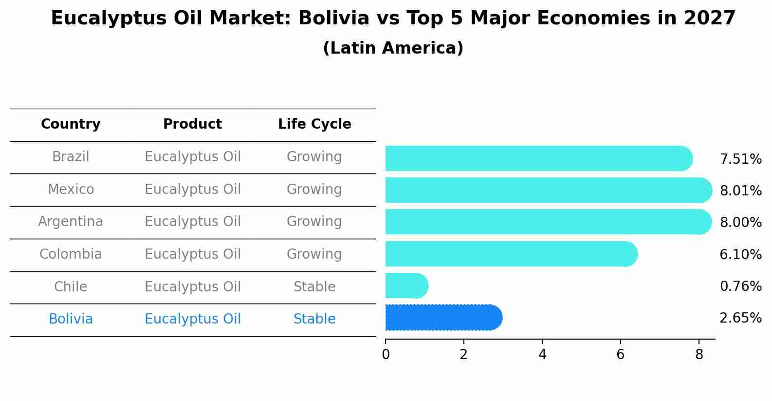 Eucalyptus Oil Market: Bolivia vs Top 5 Major Economies in 2027 (Latin America)