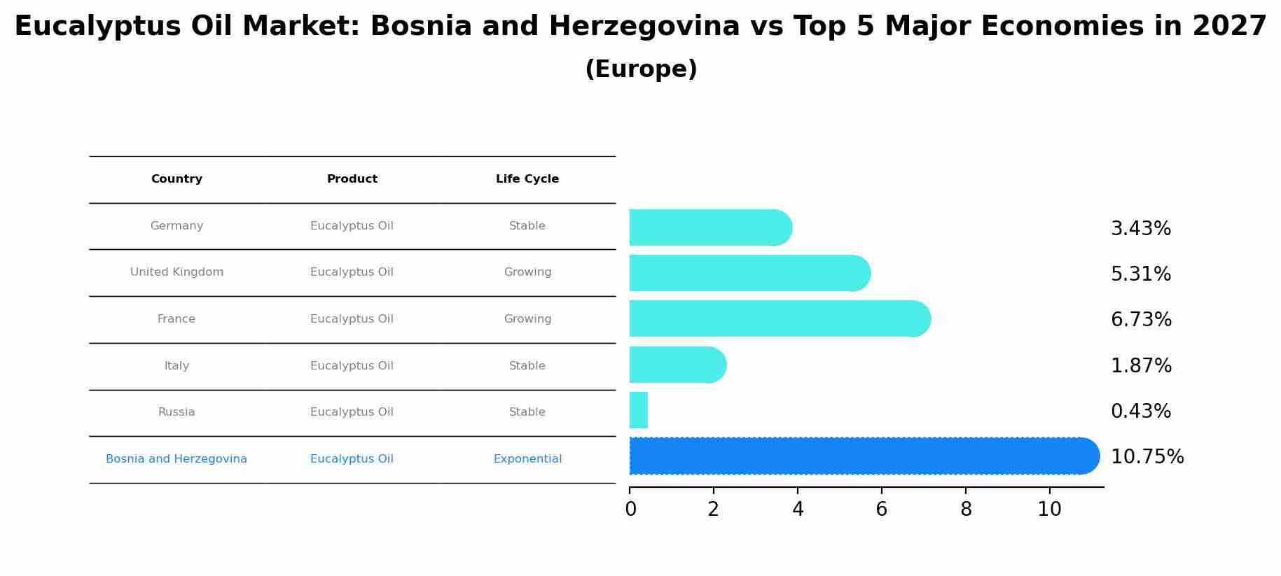 Eucalyptus Oil Market: Bosnia and Herzegovina vs Top 5 Major Economies in 2027 (Europe)