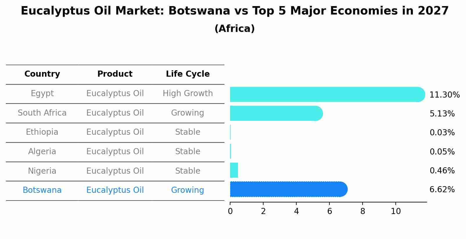 Eucalyptus Oil Market: Botswana vs Top 5 Major Economies in 2027 (Africa)