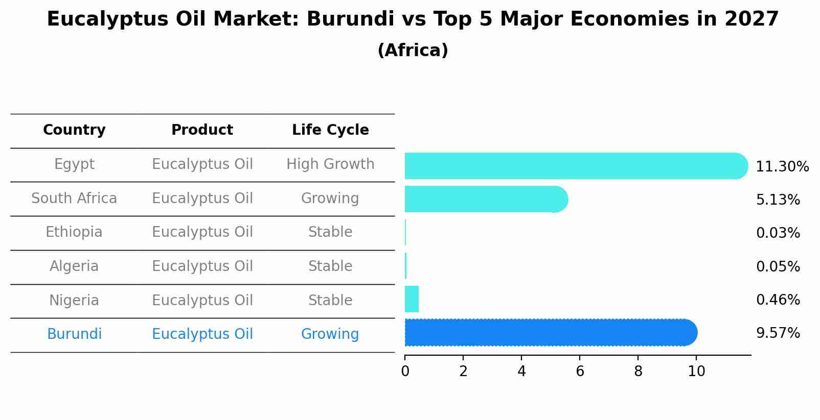 Eucalyptus Oil Market: Burundi vs Top 5 Major Economies in 2027 (Africa)