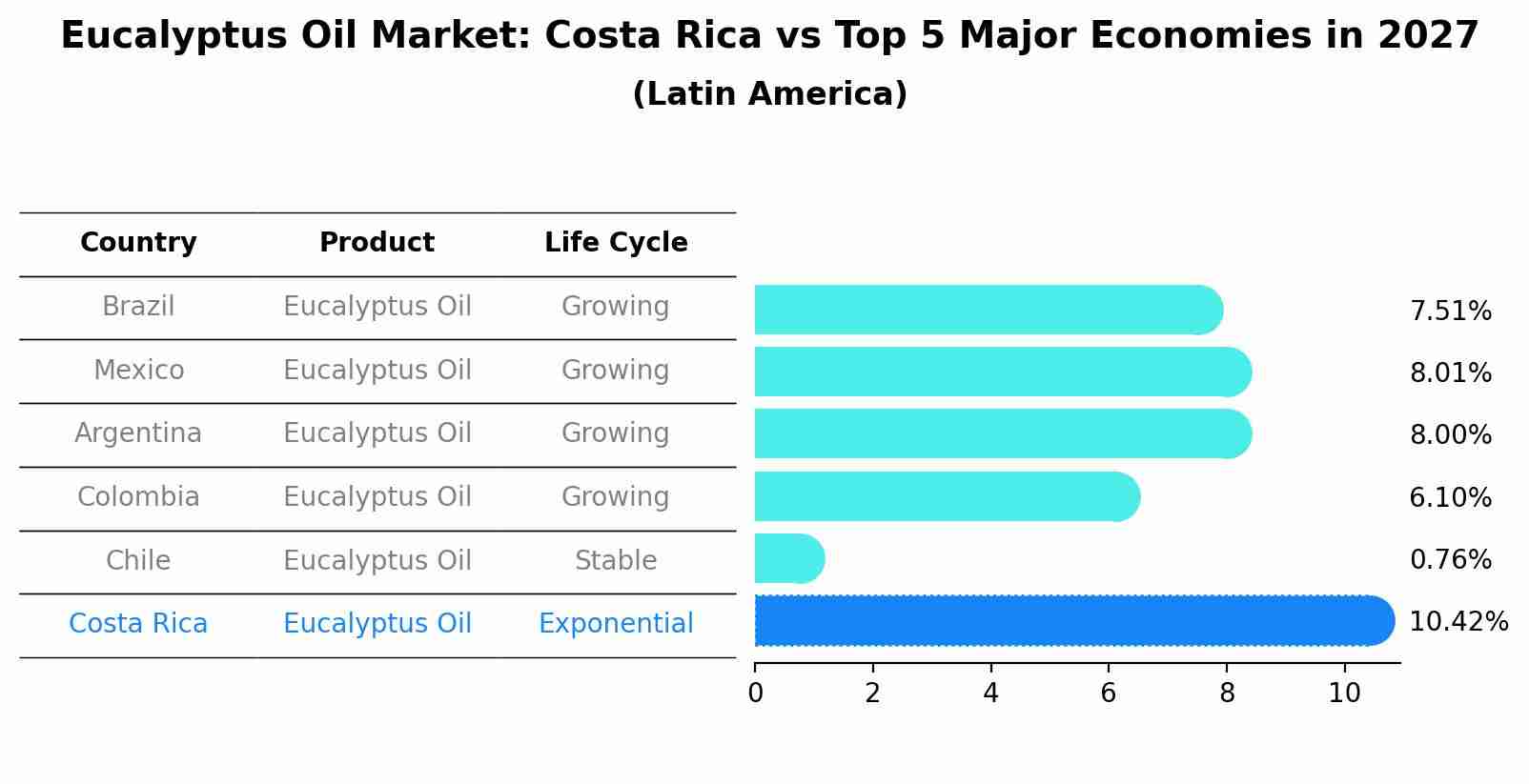 Eucalyptus Oil Market: Costa Rica vs Top 5 Major Economies in 2027 (Latin America)